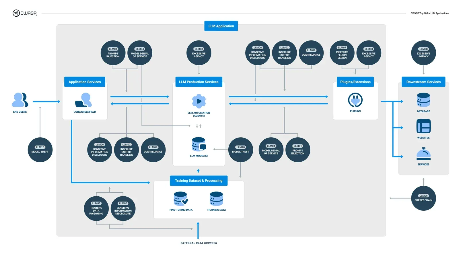 OWASP Top 10 LLM vulnerabilities overview