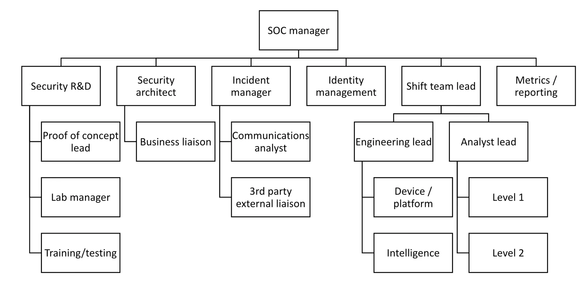 Hierarchical operating model example