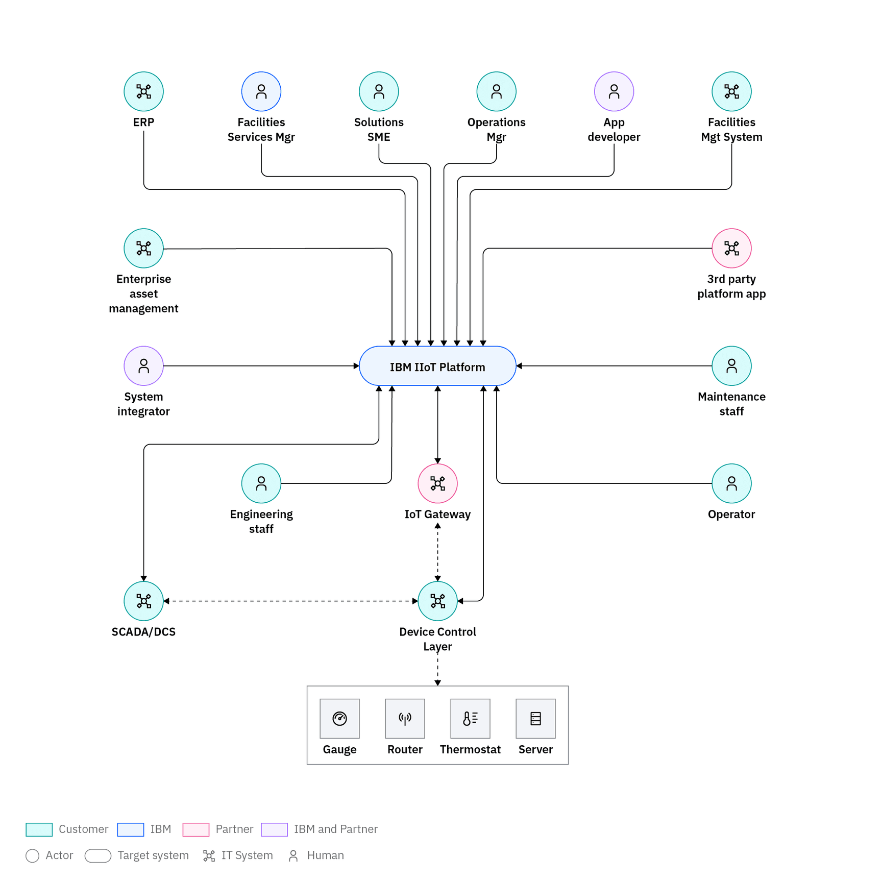 Technical diagram example using IBM design language
