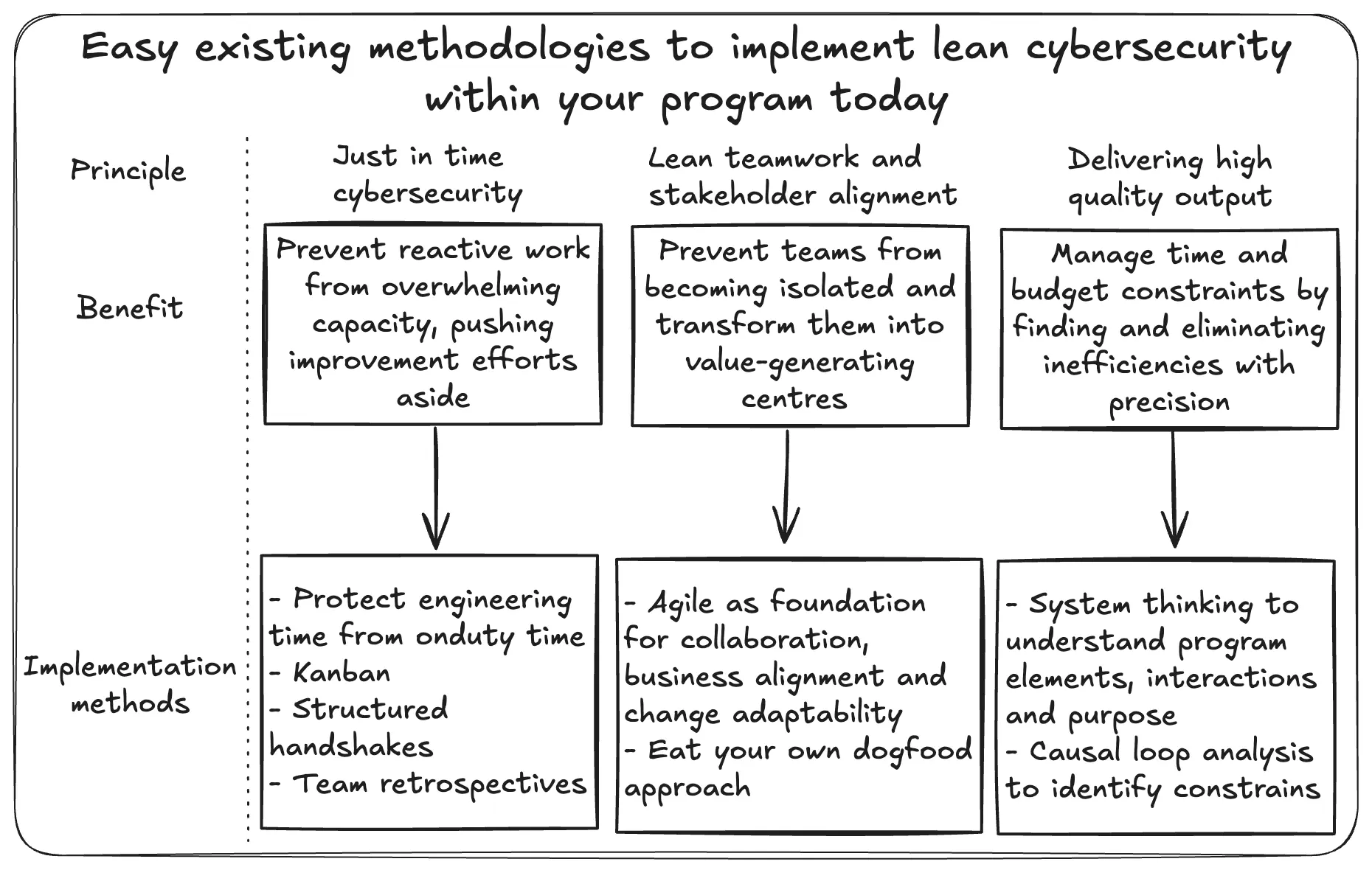 Overview of implementation methods for lean cybersecurity