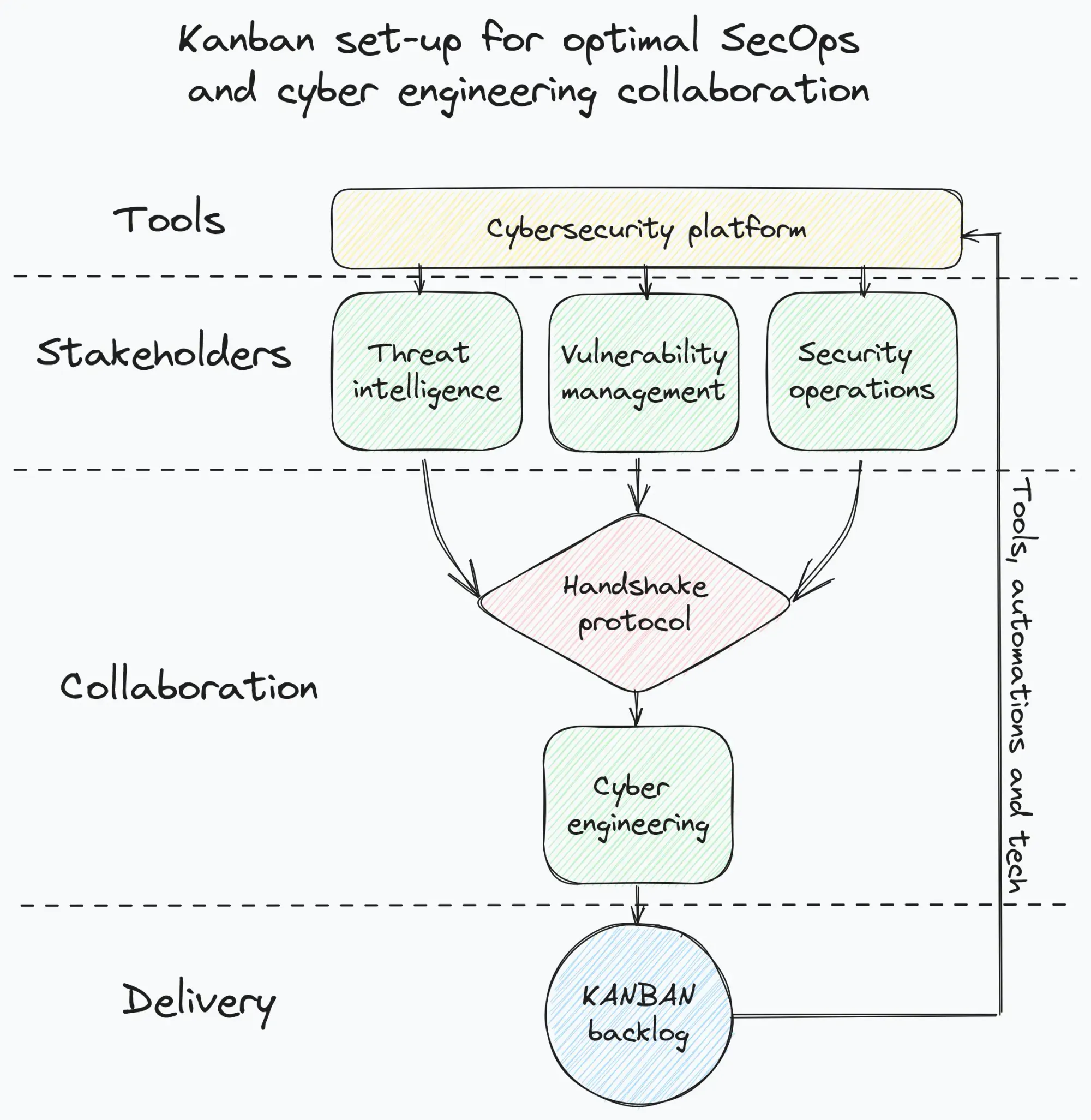 Kanban setup example
