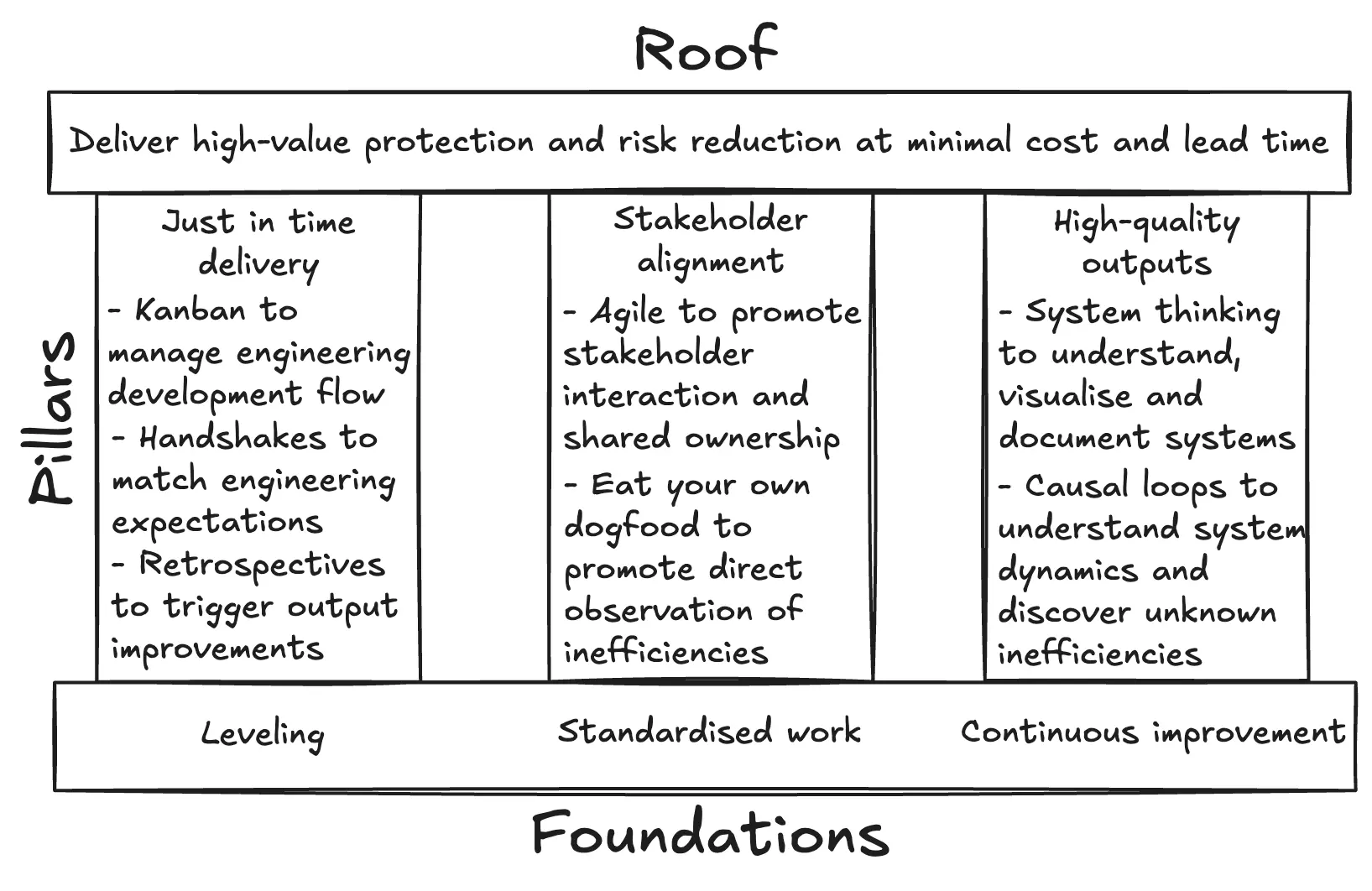 Lean house principles applied to cybersecurity