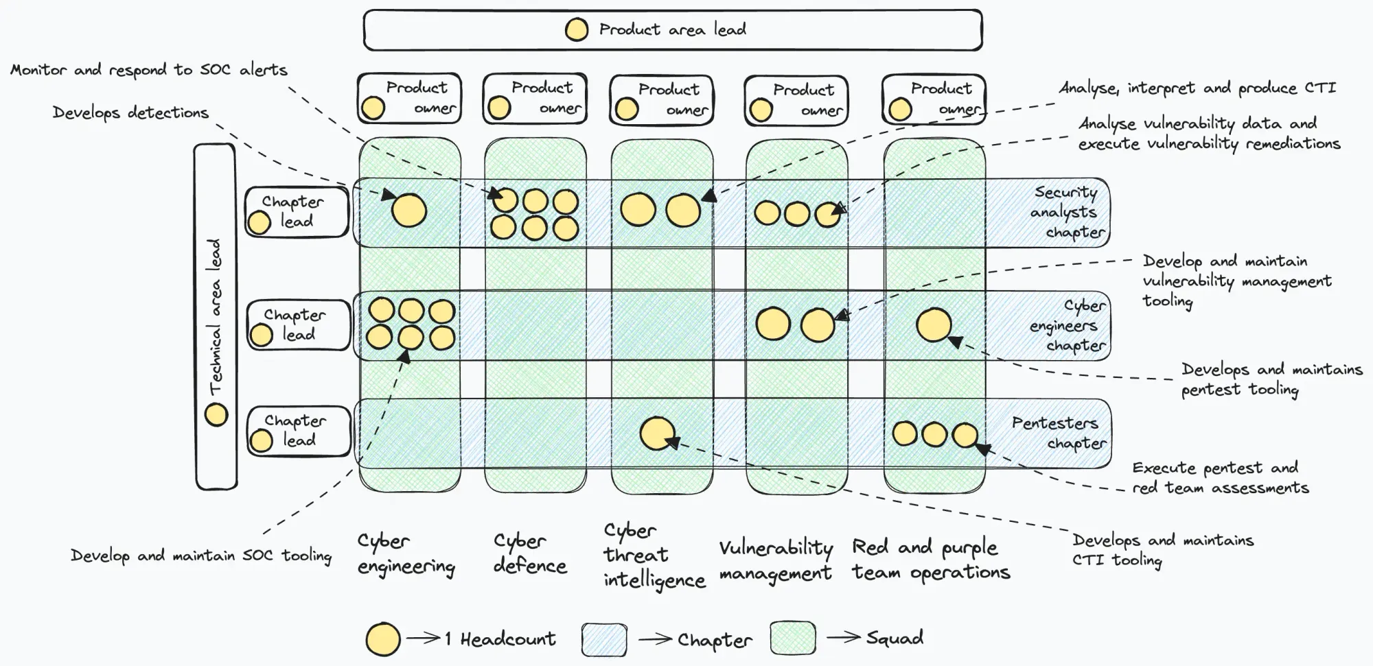 Matrix operating model example