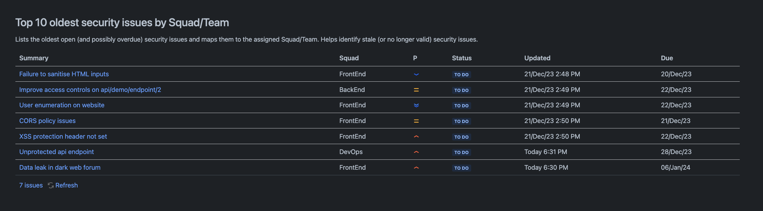 Oldest security issues report example