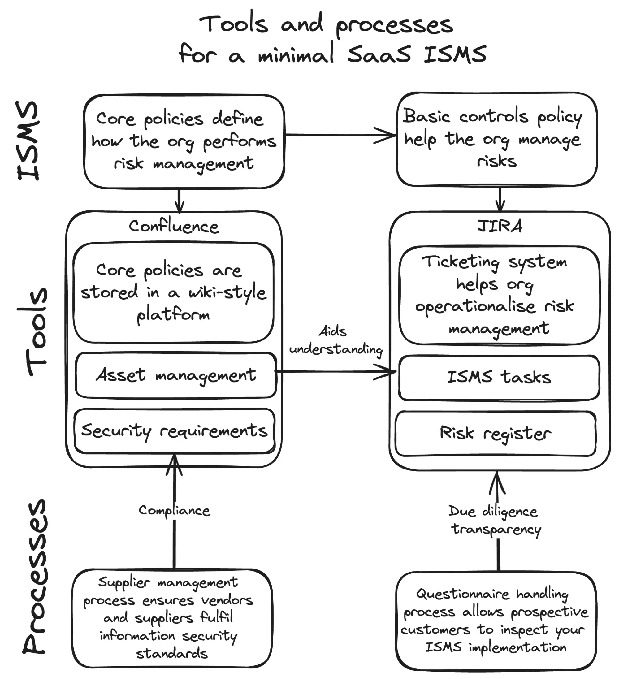 Overview of tools and processes for a minimal ISMS