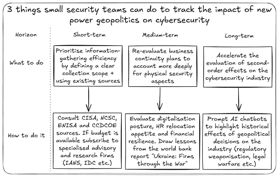 Overview of actions to track the impact of new power geopolitics on cybersecurity