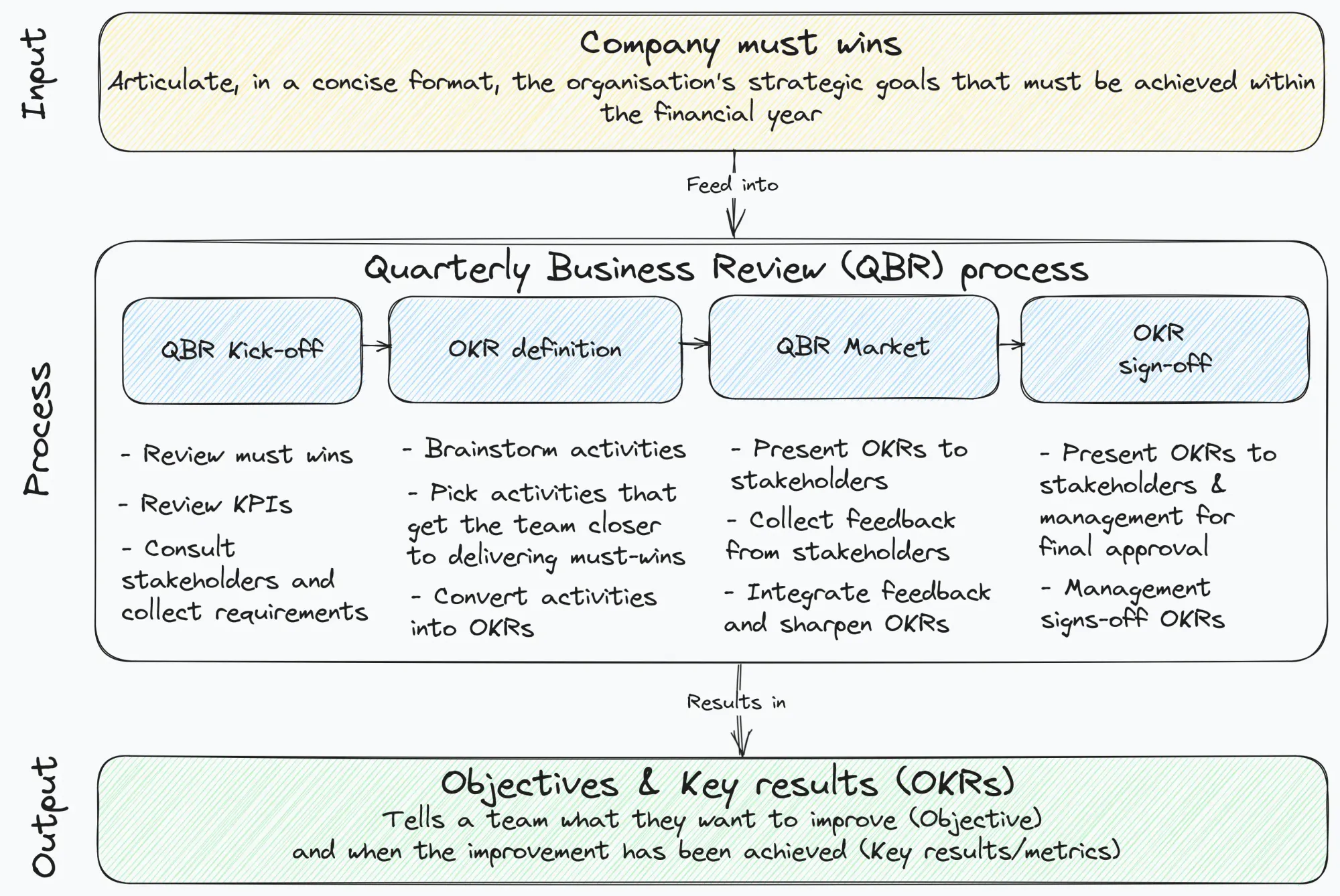 QBR process overview