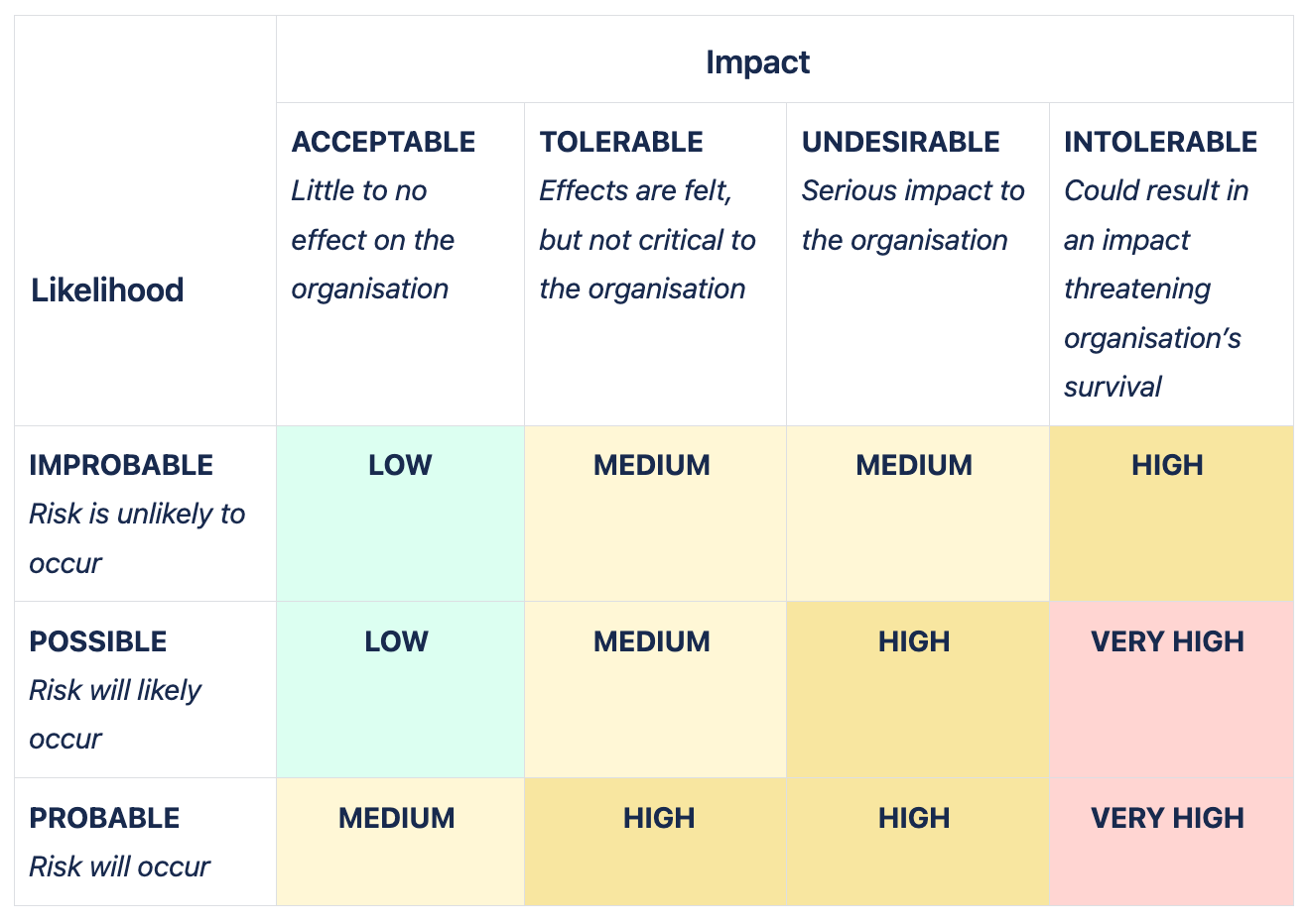 Risk rating matrix