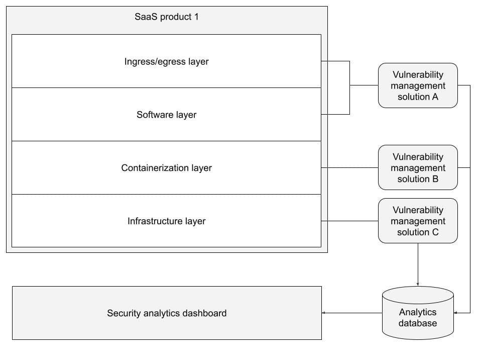 SaaS product structure and vulnerability management layering example