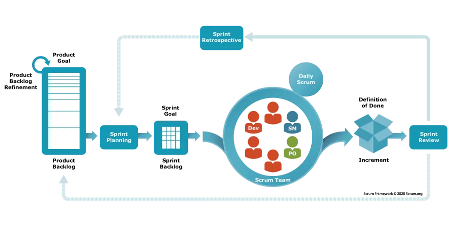 SCRUM framework overview