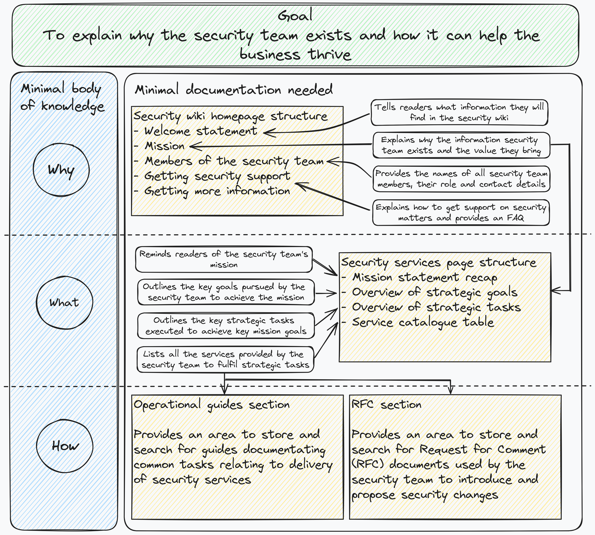 Example structure for a security wiki