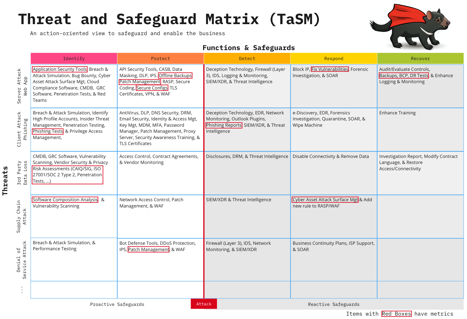 OWASP Threat and Safeguard Matrix overview