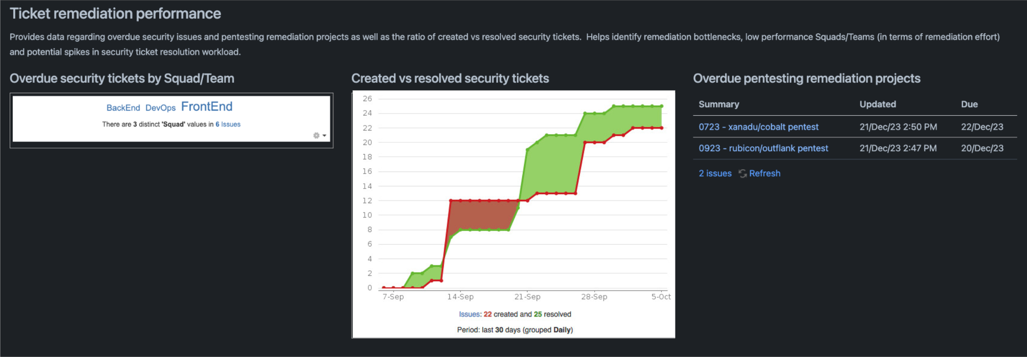 Ticket remediation performance report example