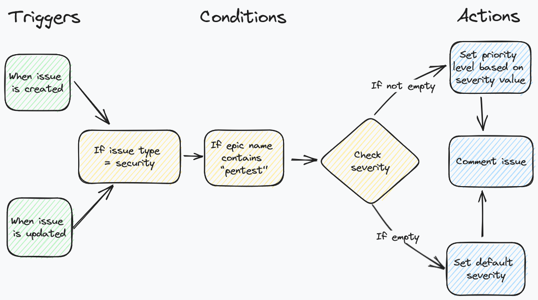 How to process pentest findings with Jira and Confluence